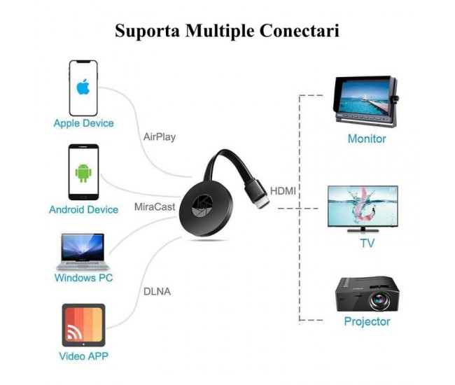 Media Player Chromecast TV - HDMI Streaming, Mira-Screen